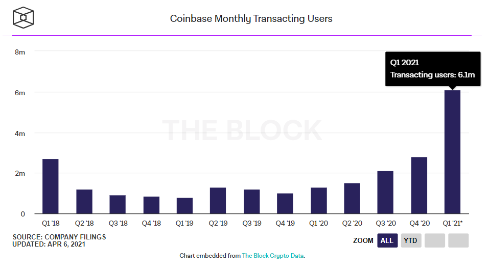 Coinbase IPO：备受追捧、估值惊人