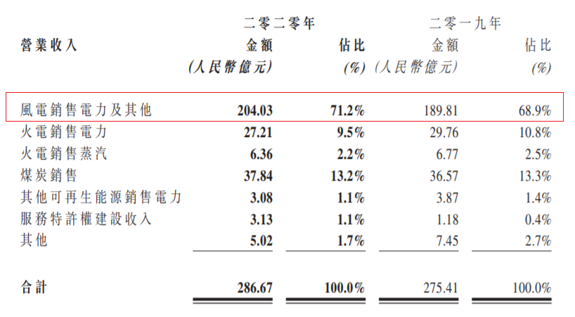 洁净能源系列 : 中国神华 (1088.HK)、龙源电力 (916.HK)